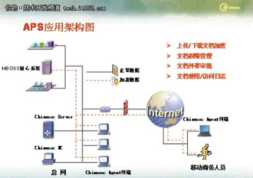 解密安全管理的三個(gè)層面