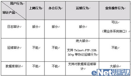 金融行業需要什么樣的安全審計產品