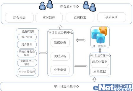 金融行業需要什么樣的安全審計產品