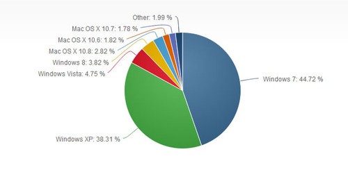 操作系統市占率新數據：Win8升至3.84% 