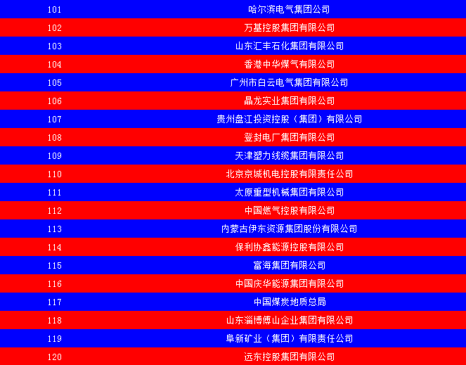 2014中國能源集團500強公布：五大發電、兩網排名如何？