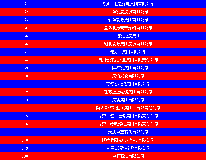 2014中國能源集團500強公布：五大發電、兩網排名如何？