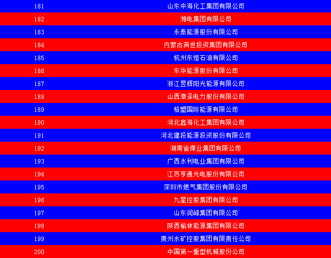2014中國能源集團500強公布：五大發電、兩網排名如何？