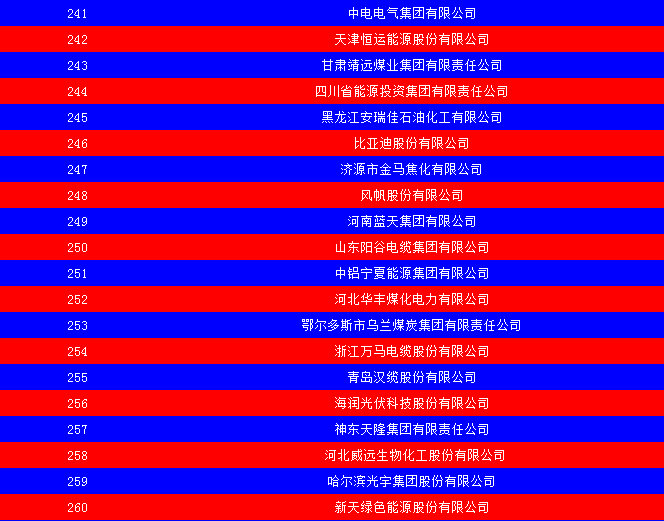 2014中國能源集團500強公布：五大發電、兩網排名如何？
