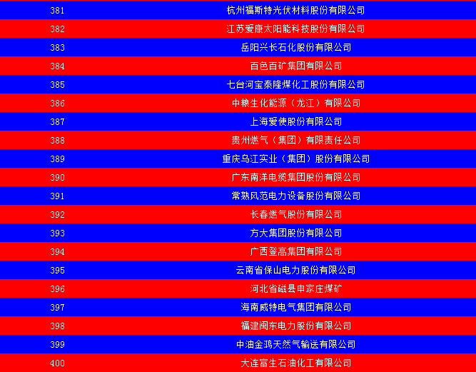 2014中國能源集團500強公布：五大發電、兩網排名如何？