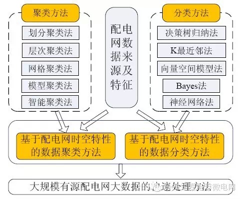 【學術】智能配電網大數據應用需求和場景分析研究