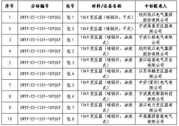 大單花落誰家！國網17個網省2015年第一批配網設備中標名單