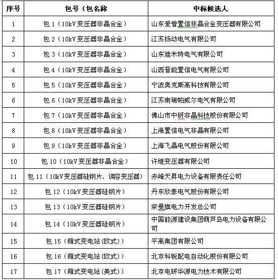 大單花落誰家!國網17個網省2015年第一批配網設備中標名單