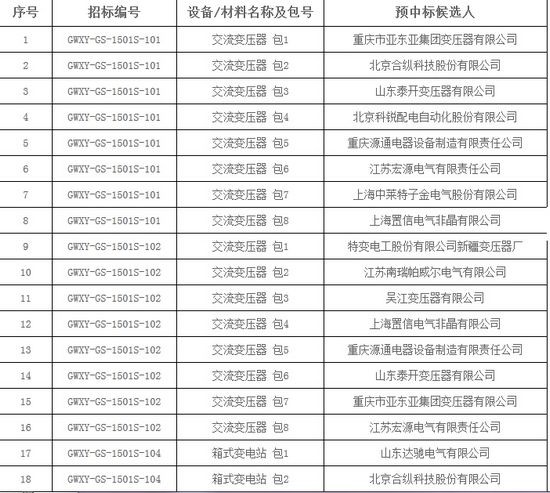 大單花落誰家！國網17個網省2015年第一批配網設備中標名單