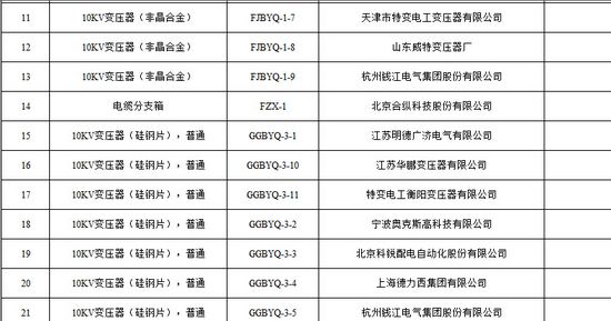 大單花落誰家！國網(wǎng)17個(gè)網(wǎng)省2015年第一批配網(wǎng)設(shè)備中標(biāo)名單