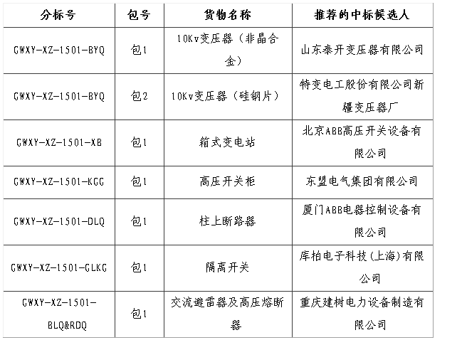 大單花落誰家！國網17個網省2015年第一批配網設備中標名單