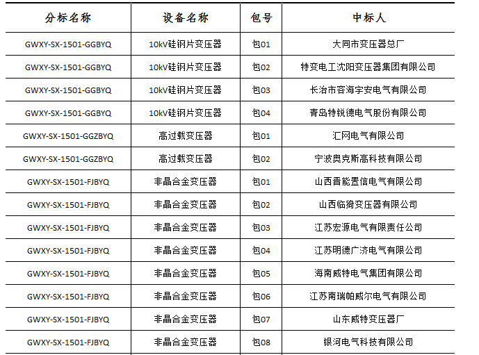 大單花落誰家!國網(wǎng)17個(gè)網(wǎng)省2015年第一批配網(wǎng)設(shè)備中標(biāo)名單