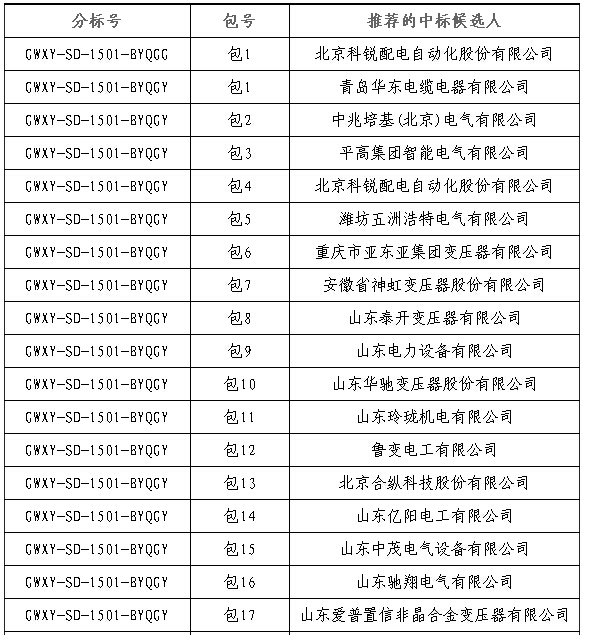 大單花落誰家!國網17個網省2015年第一批配網設備中標名單