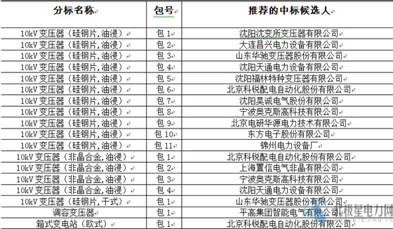 大單花落誰家！國網17個網省2015年第一批配網設備中標名單