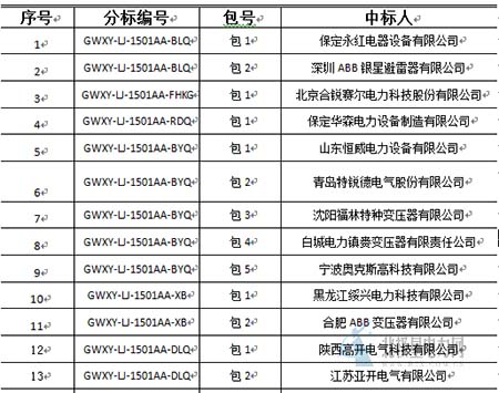 大單花落誰家!國網(wǎng)17個(gè)網(wǎng)省2015年第一批配網(wǎng)設(shè)備中標(biāo)名單