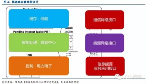 能源互聯網：產業鏈投資機遇在何方？