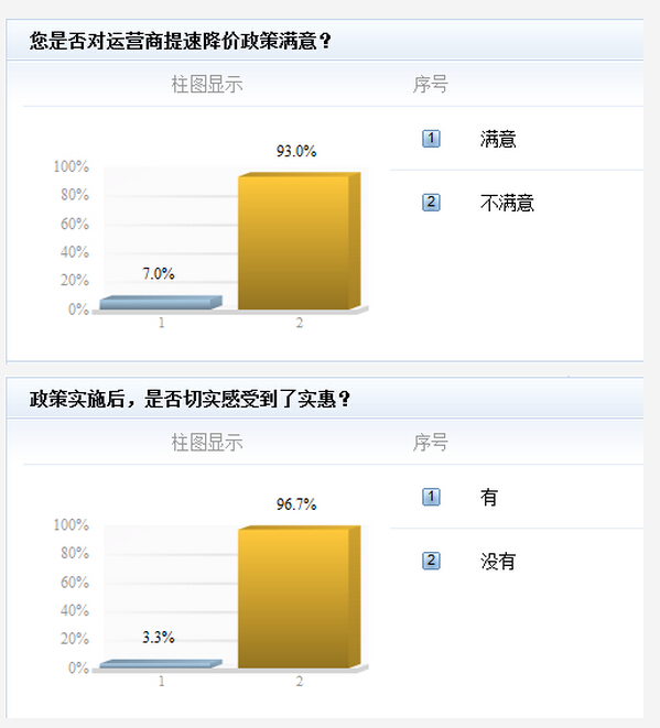 網(wǎng)友為何不滿提速降費(fèi)結(jié)果