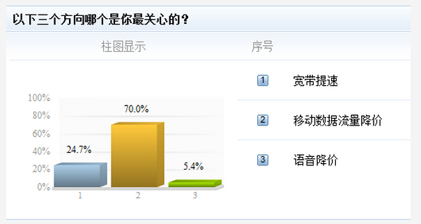 網(wǎng)友為何不滿提速降費(fèi)結(jié)果