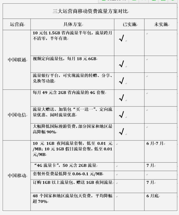 網(wǎng)友為何不滿提速降費(fèi)結(jié)果