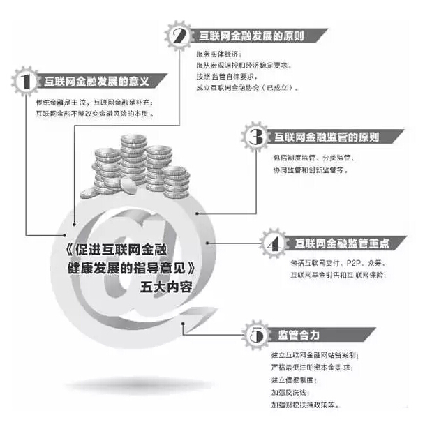 互聯(lián)網(wǎng)金融指導(dǎo)意見已經(jīng)國務(wù)院批準(zhǔn) 有望近期正式公布