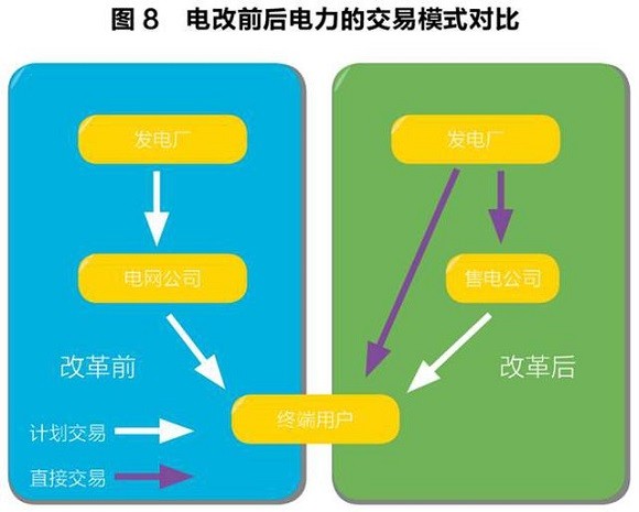 售電領域放開尚需時日 發電企業與電網利益博弈