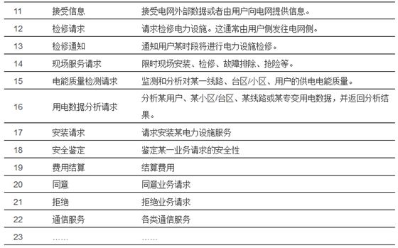 支撐智慧城市的智能電網(wǎng)服務接口設計