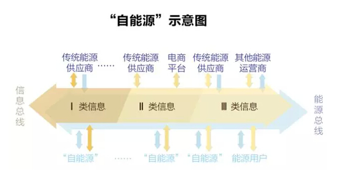 能源互聯網：能源如何像信息一樣自由？