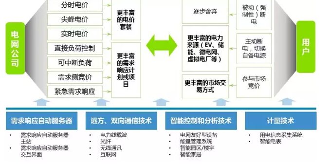 “互聯網+電網”將探索能源界O2O模式？