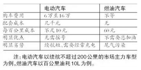 資本捧熱千億級電動汽車充電市場 各地推補貼政策