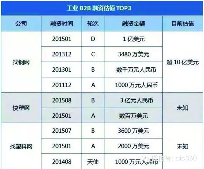 下個風口 工業電商