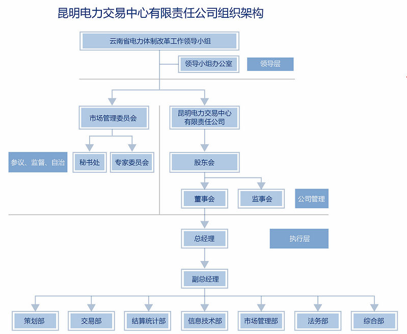 昆明電力交易中心有限責(zé)任公司組織架構(gòu)