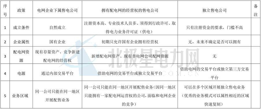 獨立售電公司除了價差還能如何盈利？