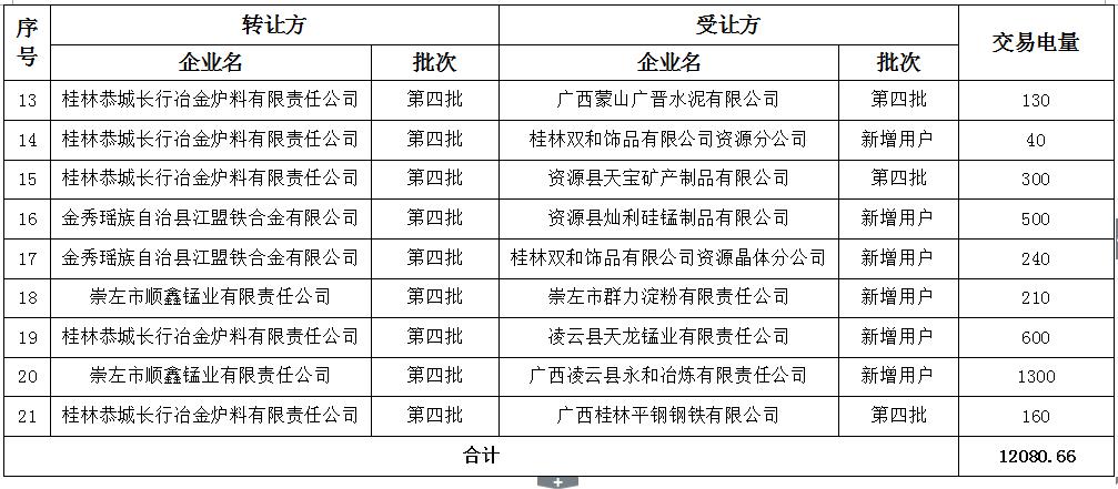 廣西電力交易中心2016年第四批電力直接交易合同履約優化調整結果公示