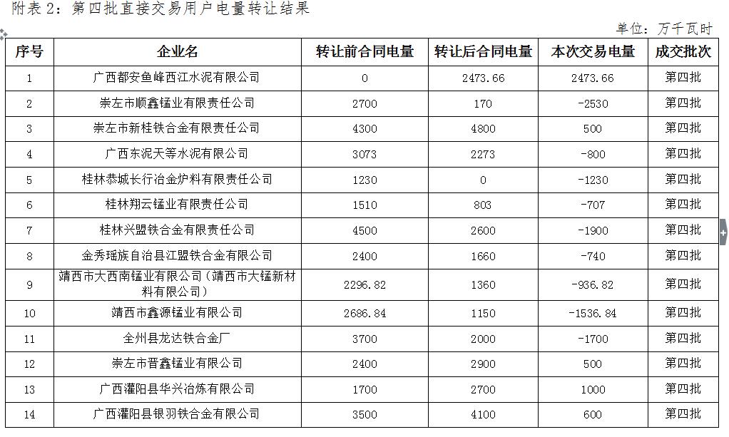 廣西電力交易中心2016年第四批電力直接交易合同履約優化調整結果公示