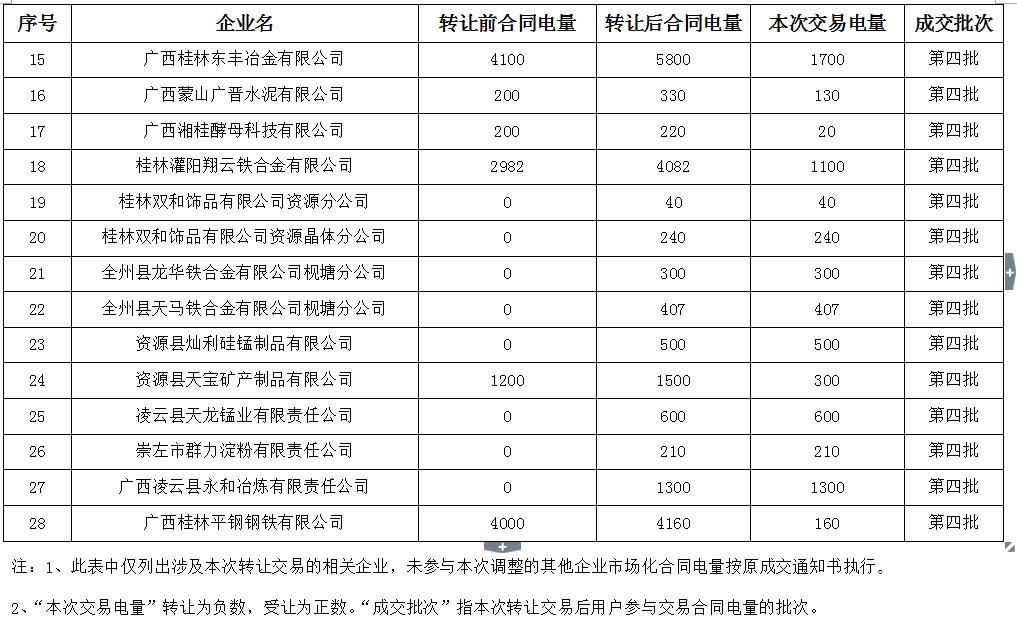 廣西電力交易中心2016年第四批電力直接交易合同履約優化調整結果公示