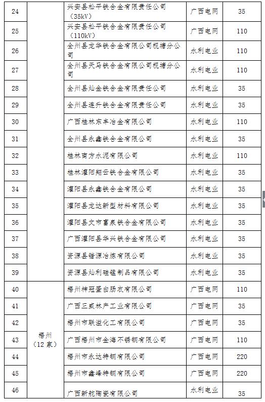 2017年廣西電力市場化交易電力用戶名單（第一批）