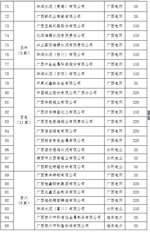 2017年廣西電力市場化交易電力用戶名單（第一批）