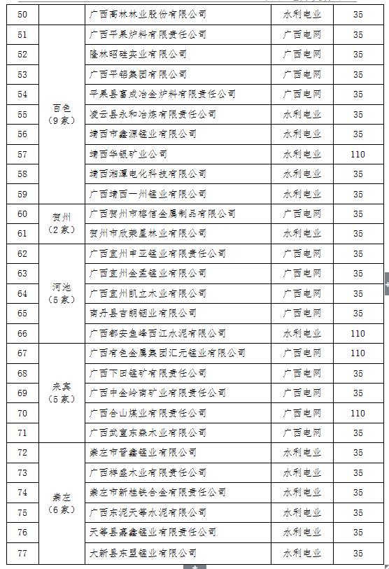 2017年廣西電力市場化交易電力用戶名單（第一批）