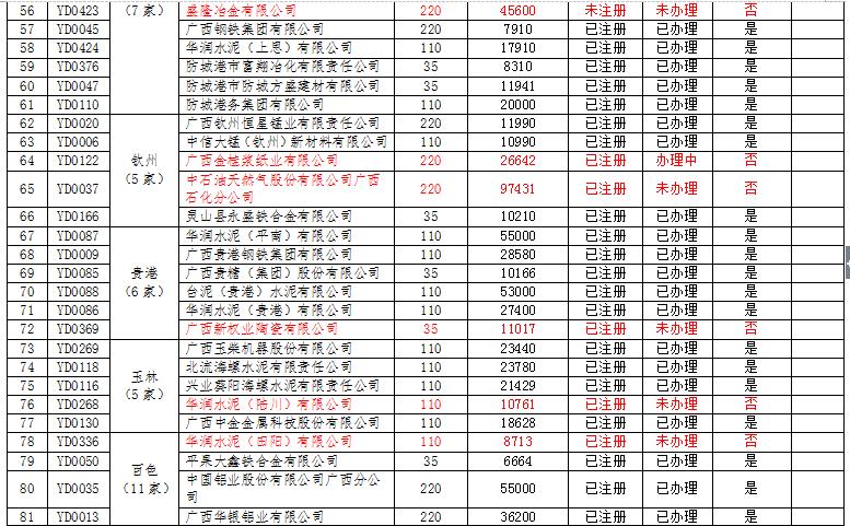 廣西電力市場交易主體名單