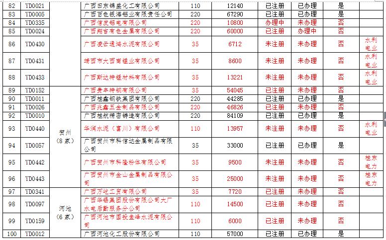 廣西電力市場交易主體名單