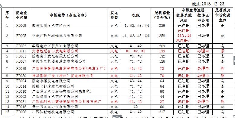 廣西電力市場交易主體名單（發電企業）