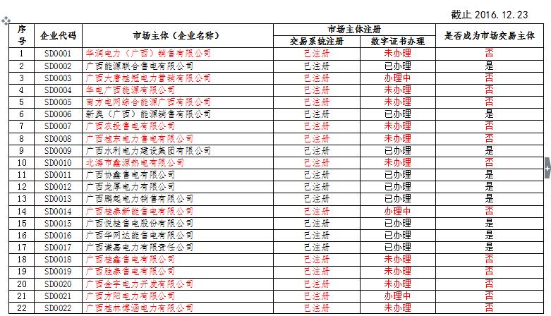 廣西電力市場交易主體名單（售電公司）