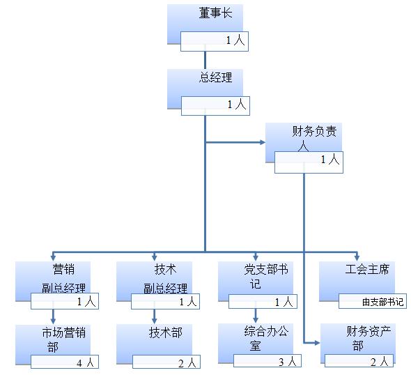 售電公司組織架構