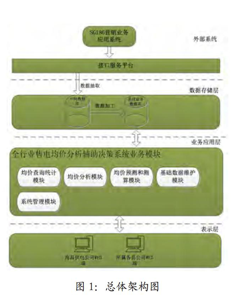 售電平臺開發(fā)設計