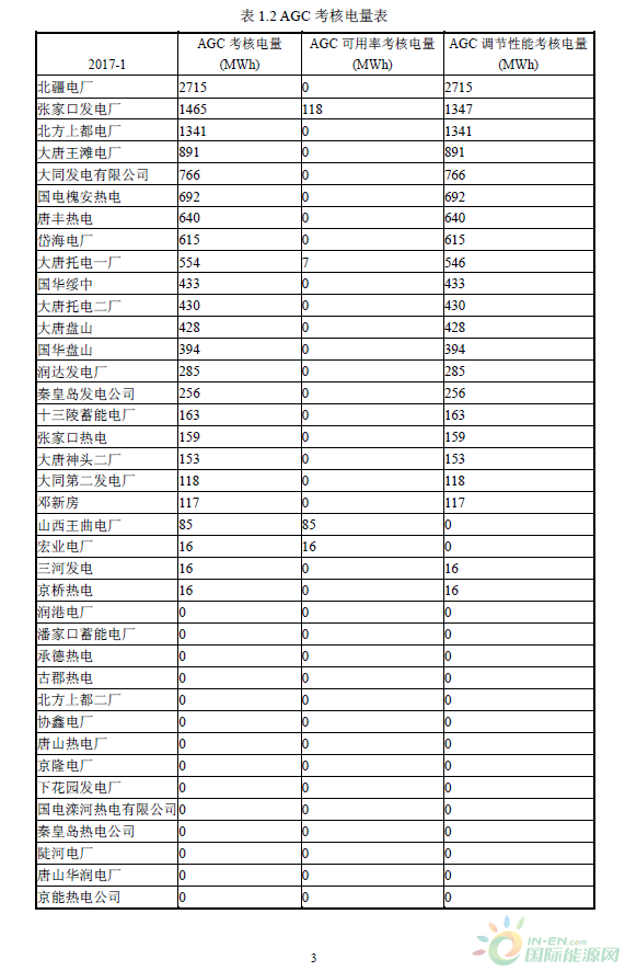 2017年1月京津唐電網(wǎng)《兩個(gè)細(xì)則》試運(yùn)行結(jié)果