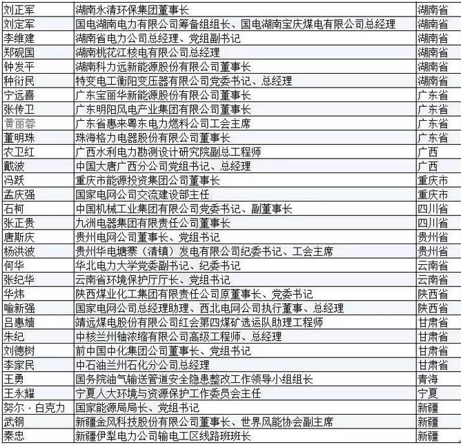 有哪些能源電力大佬將參加兩會？