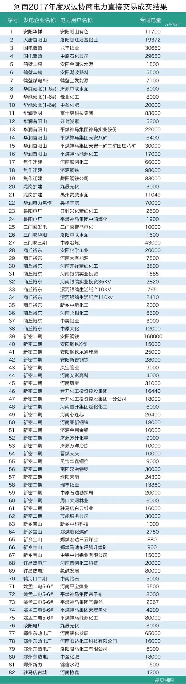 河南長協結果出爐：成交電量163.8億千瓦時遠超預期