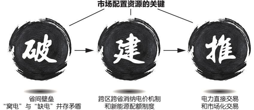 推進(jìn)電力直接交易 加快全國(guó)統(tǒng)一電力市場(chǎng)建設(shè)