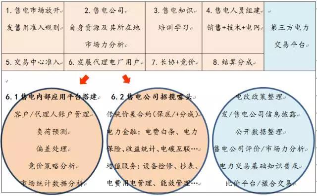 售電事業的現在、潛在和未來