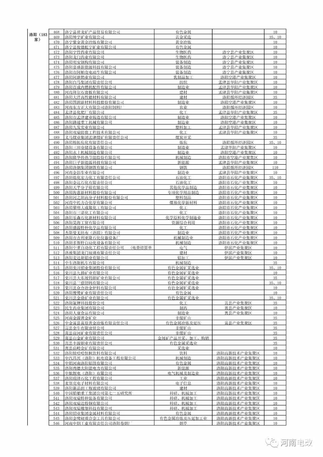 河南省2017年新增電力交易用戶名單公示 1829家